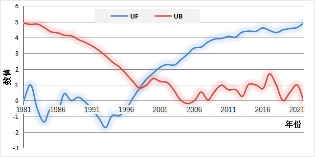 甘肃省1981—2022年积温特征分析(图4)
