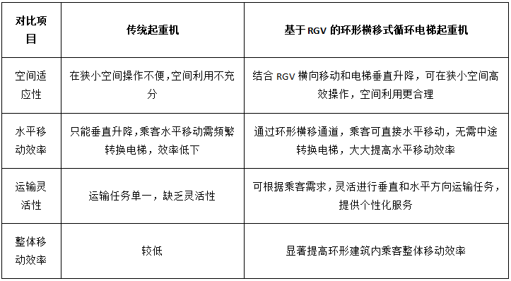 基于RGV的环形横移式循环电梯起重机创新设计探究(图1)