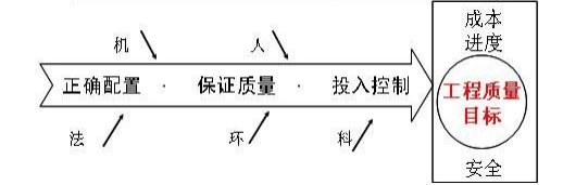 建筑工程建设阶段质量监督管理策略分析(图1)
