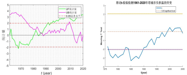 塔城市近60a冬季负积温变化特征分析(图3)