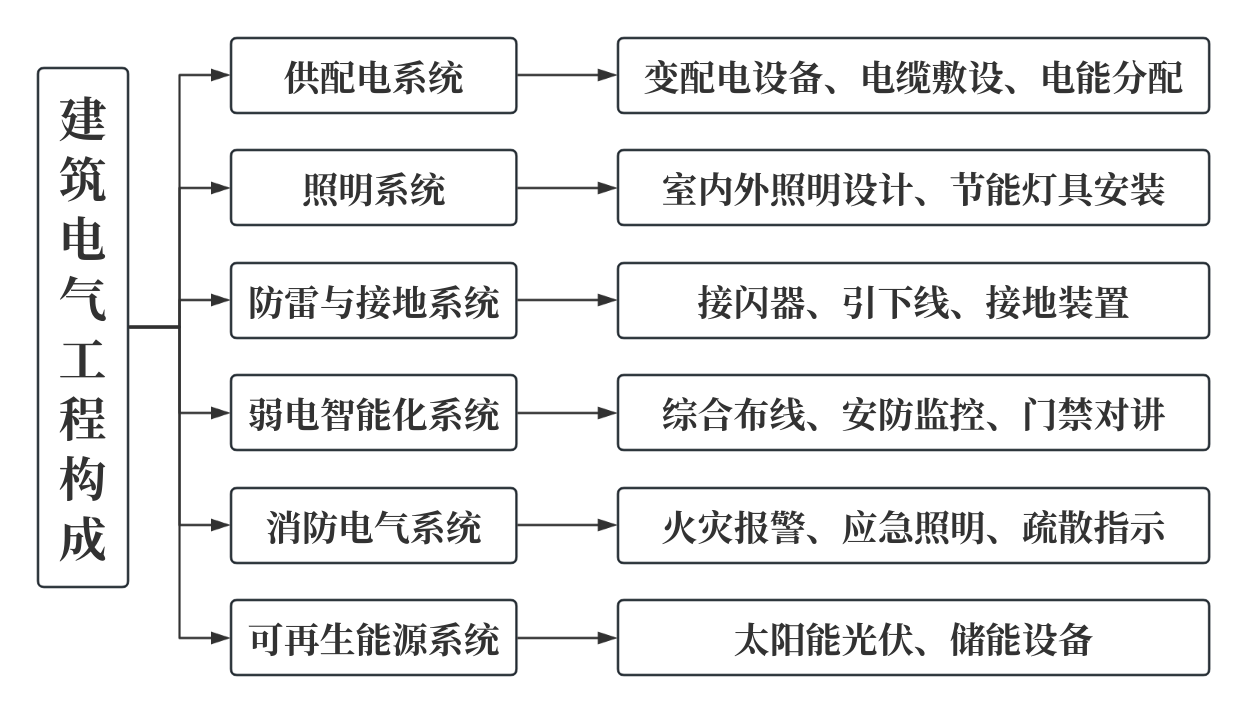 住宅建筑电气工程智能化技术的施工策略实践(图1)