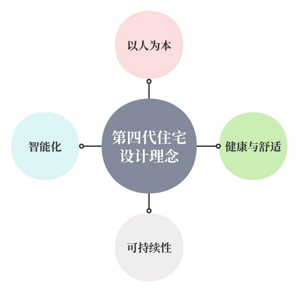 BIM技术在第四代住宅建筑设计的应用研究(图1)