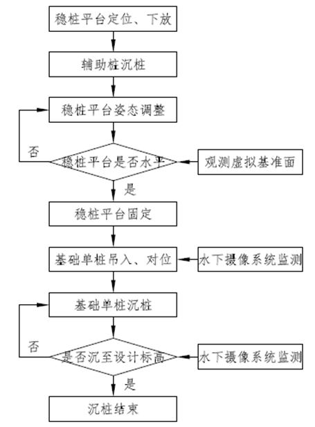 水下四桩导管架基础施工稳桩平台及其施工工艺探析(图7)