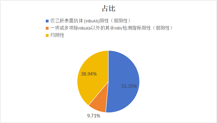 乙型肝炎五项指标联合HBsAg定量检测在慢性乙肝诊断与分型中的意义分析(图1)