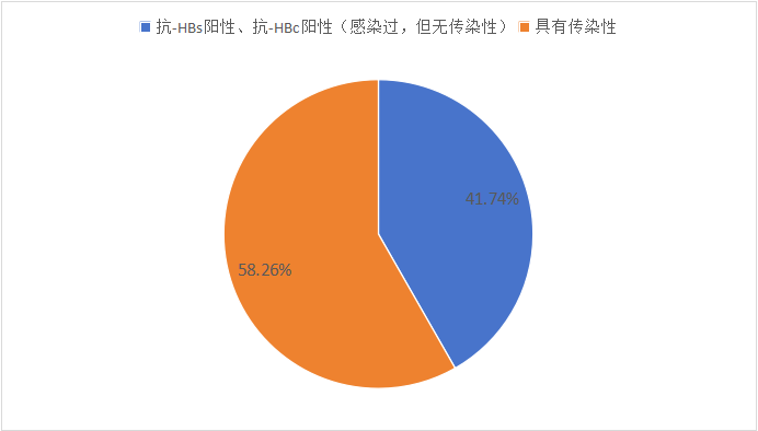 乙型肝炎五项指标联合HBsAg定量检测在慢性乙肝诊断与分型中的意义分析(图2)