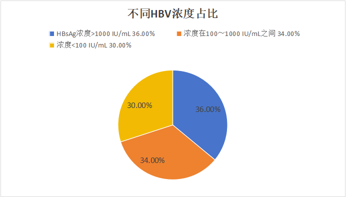 乙型肝炎五项指标联合HBsAg定量检测在慢性乙肝诊断与分型中的意义分析(图3)