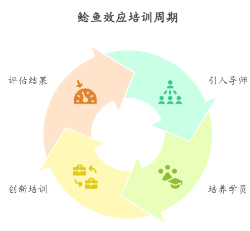 基于鲶鱼效应提升企业培训有效性研究(图1)