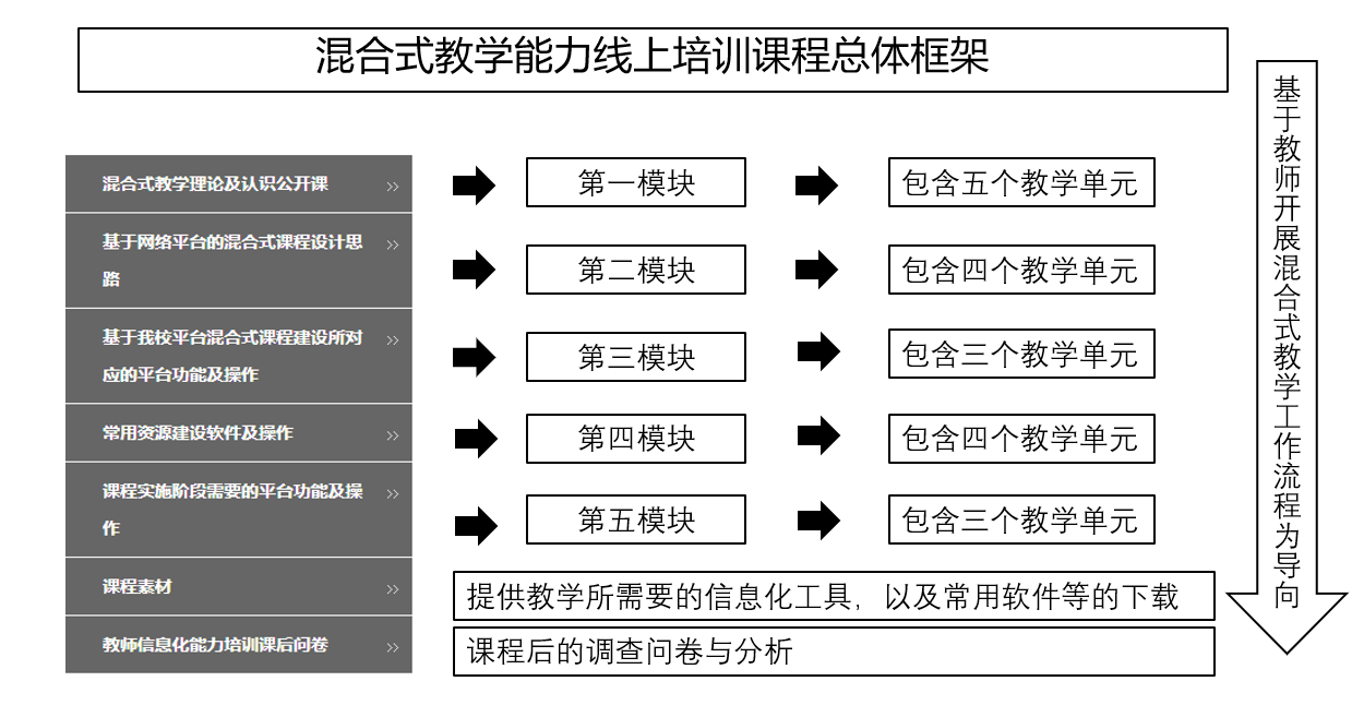 基于iNACOL框架的教师混合式教学能力培训课程设计与实践  ——以北京市朝阳区职工大学为例(图1)