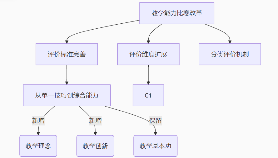 教学能力比赛对中等职业学校教师教学能力提升的作用探析(图1)
