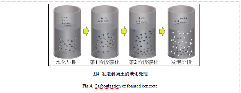 二氧化碳对不同类型混凝土性能的影响综述(图4)