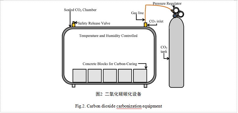 二氧化碳对不同类型混凝土性能的影响综述(图2)